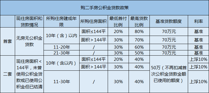 公積金能還車貸嗎(公積金貸車位)-添財網