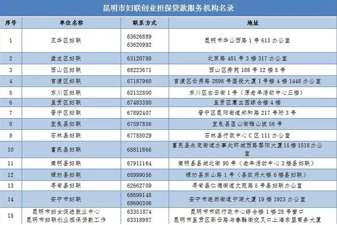 昆明貸款公司哪家好(昆明貸款公司電話和地址)-添財網(wǎng)