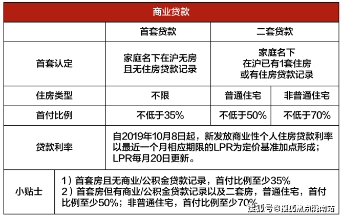 上海房屋貸款公司(上海房地產貸款)-添財網