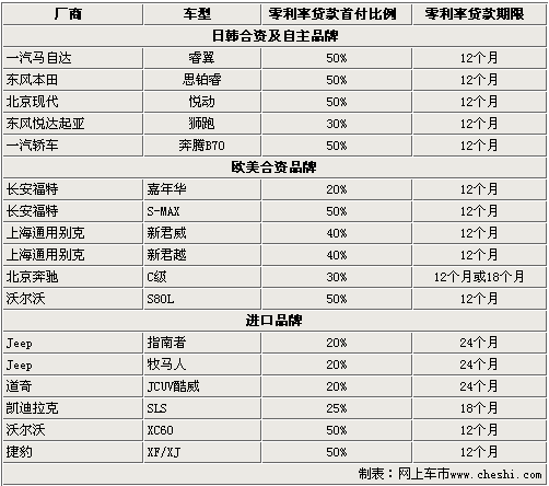 現(xiàn)在都什么車型貸款免息(車型貸款免息現(xiàn)在還有嗎)-添財網